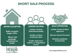 Short sale process from offer acceptance to lender approval and closing