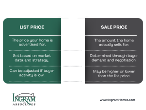 How to Price Your Home to Sell - List price vs sales price comparison chart for home sellers