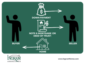 Seller financing process diagram showing seller carrying loan